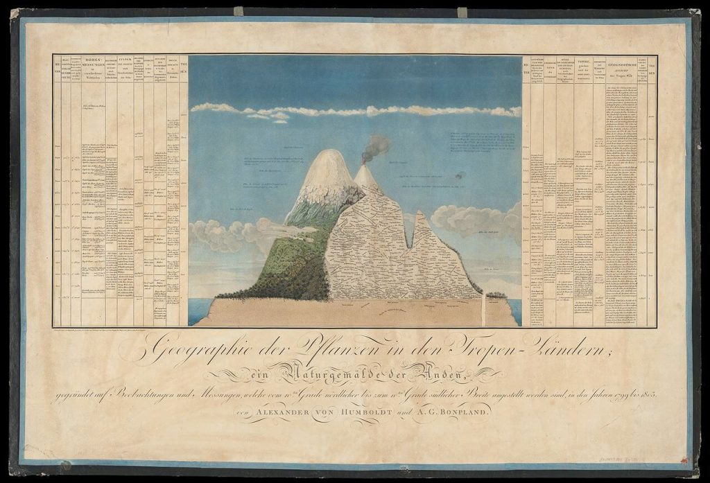 Alexander von Humboldt, Plant Geography Map, in: Essay on the Geography of Plants, 1807. Zentralbibliothek, Zurich, Switzerland. Wikimedia Commons.